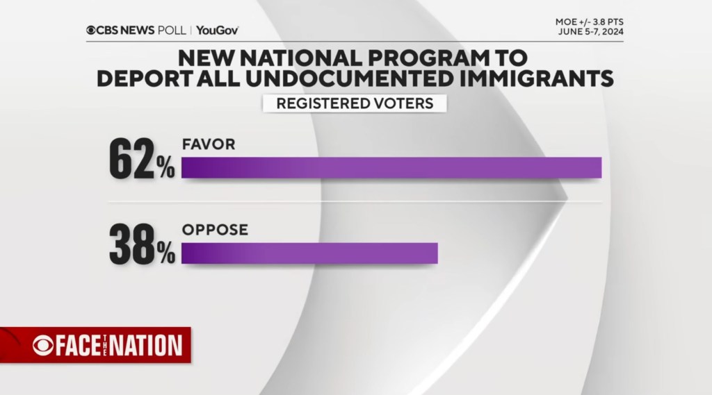 Nearly two in three of those polled say that they back a government plan to round up illegal immigrants and deport them.
