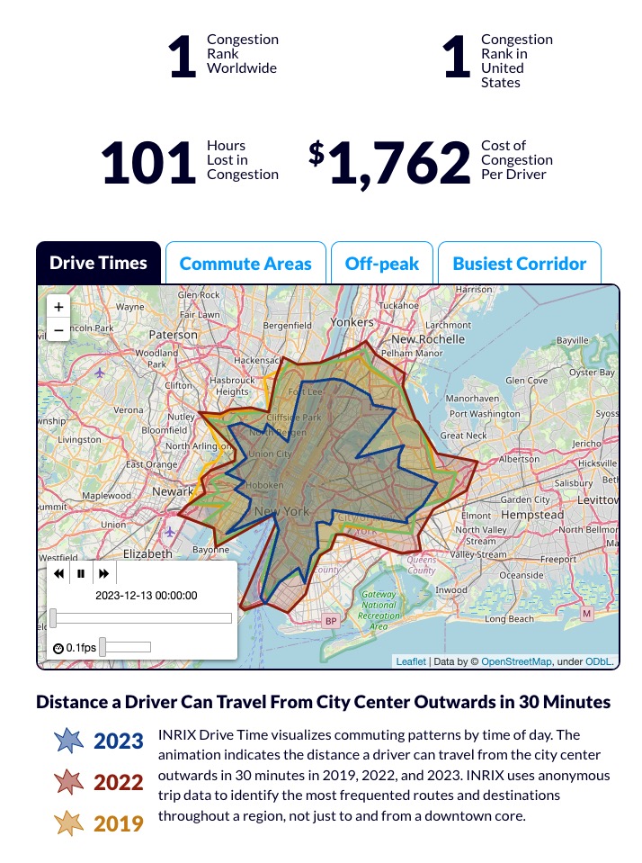 In 2023, the Big Apple lost $9.1 billion of time with the congestion, costing $1,762 per driver.