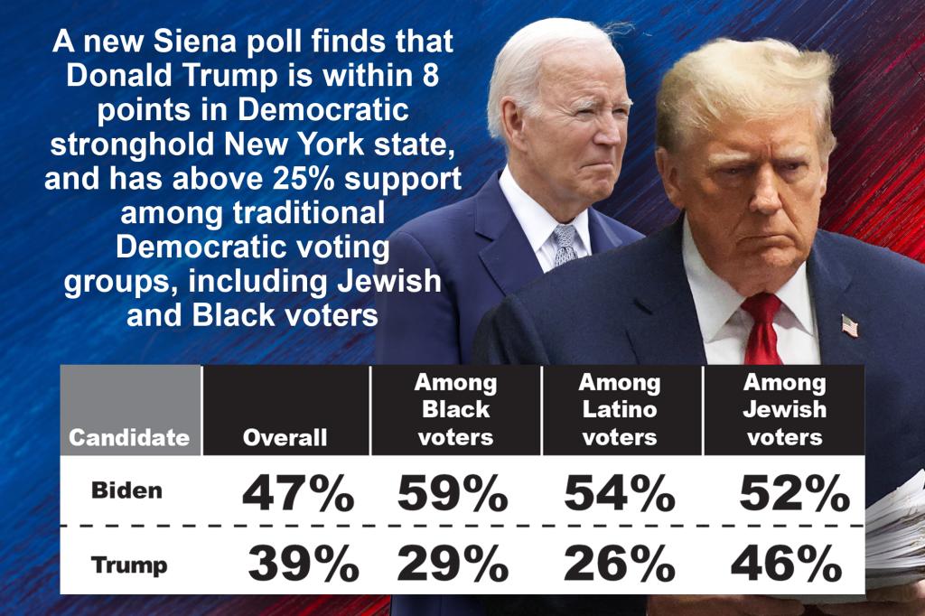 According to a new poll, former President Donald Trump trails President Biden by just 8 percent in New York state.