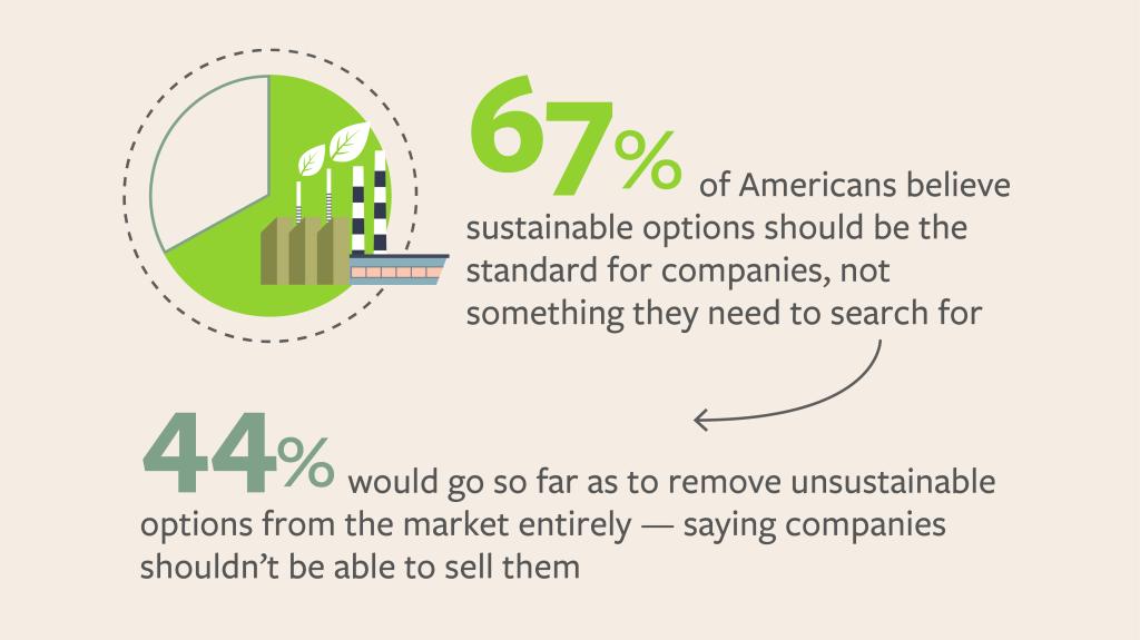 The survey of 2,000 general population Americans revealed that 67% believe sustainable products and services should be the standard for companies, not something they need to search for.