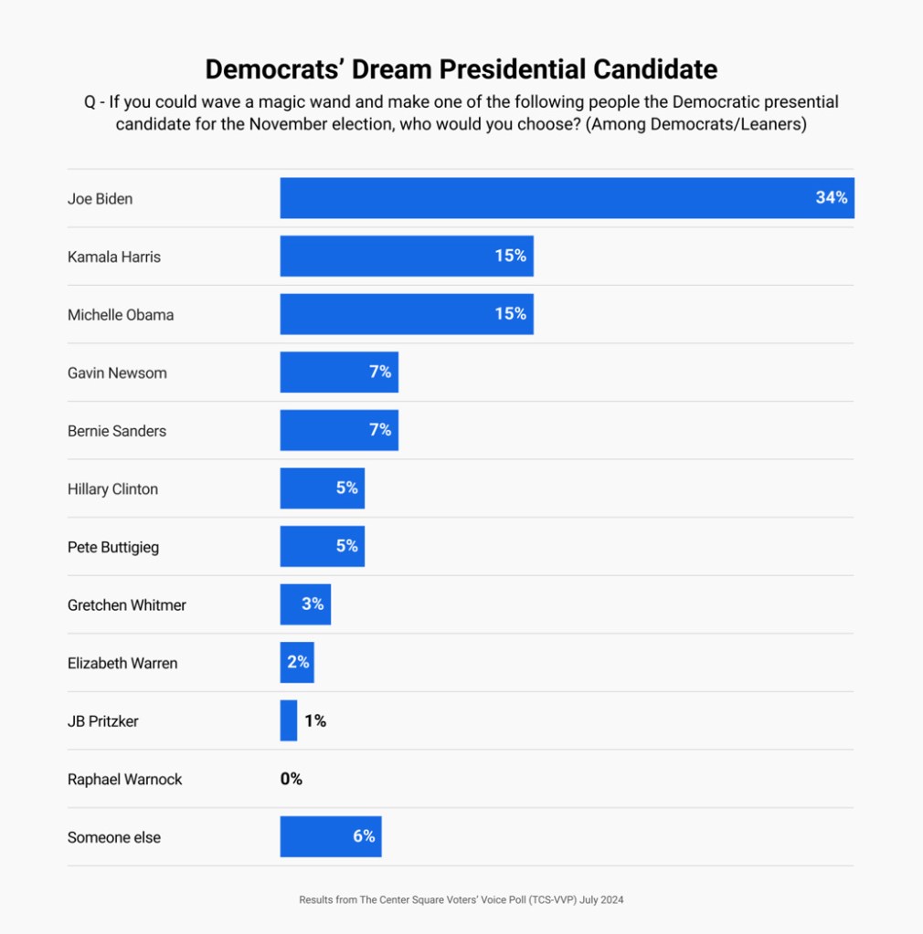 Poll: 66% of Democrats would pick someone other than Biden if given specific options