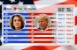 Trump trails Harris in all but two critical election battlegrounds 