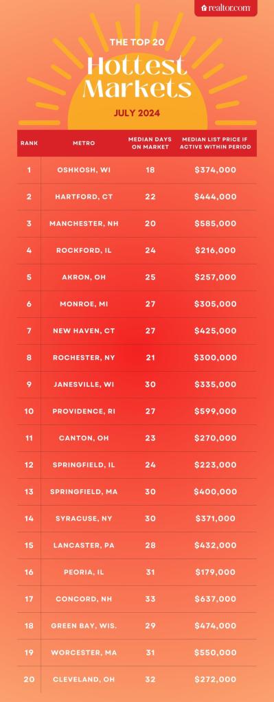 A screenshot of a red and white table representing data about America's hottest real estate market in Oshkosh, WI with affordable homes