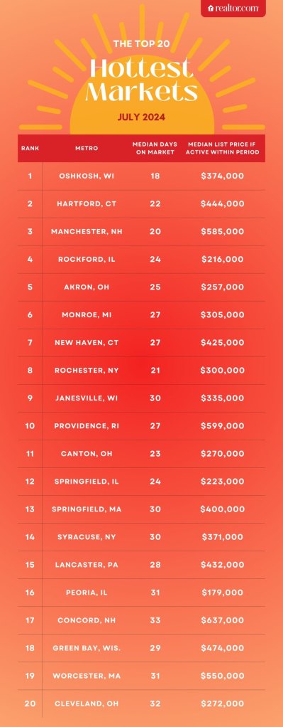 A screenshot of a red and white table representing data about America's hottest real estate market in Oshkosh, WI with affordable homes