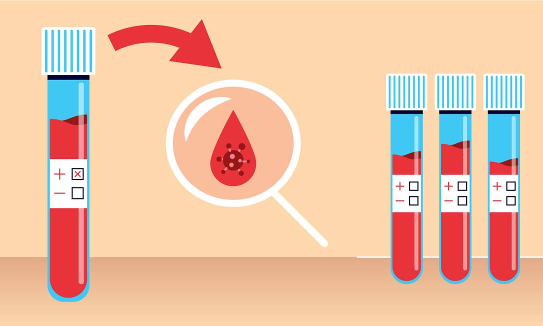 O que se sabe sobre testes para diagnóstico do coronavírus Foto: Editoria de Arte