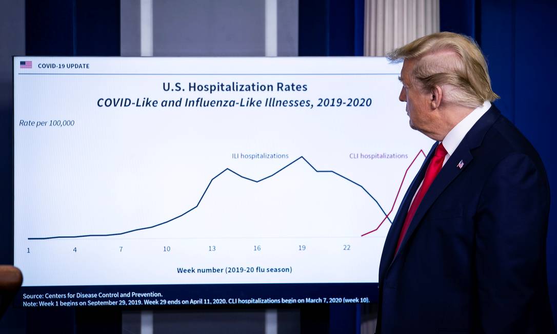 Presidente dos EUA, Donald Trump, participa de coletiva de imprensa diária que atualiza números da Covid-19 no país Foto: ALEXANDER DRAGO / REUTERS