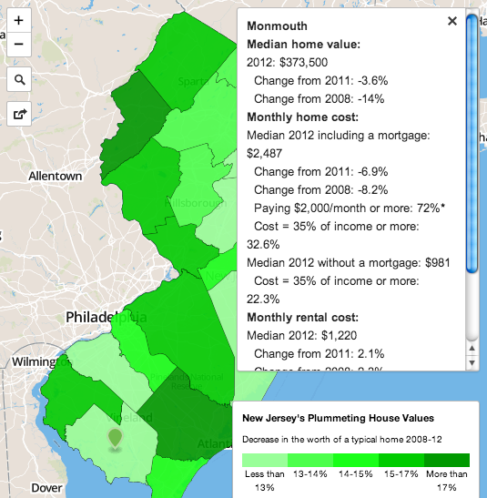 Monmouth Home Values Drop 14% Since 2008