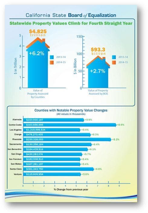 Local Property Values Up 8.2 Percent This Year, State Reports