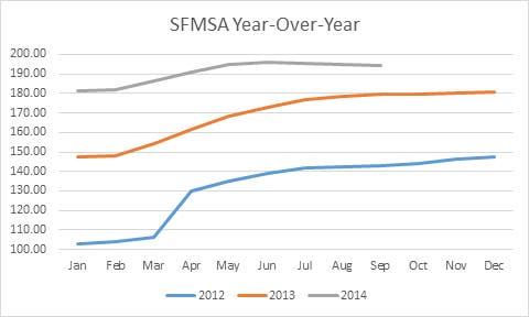 The Belmont home market continues to show strong growth after a lackluster fall market.