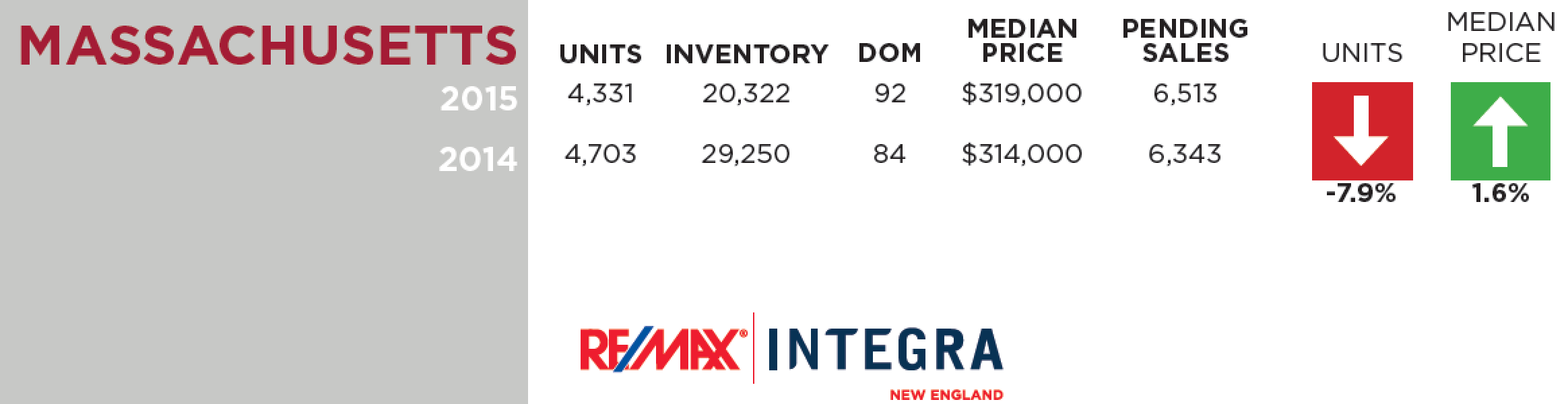 RE/MAX INTEGRA, New England Releases April 2015 Housing Report - Westwood