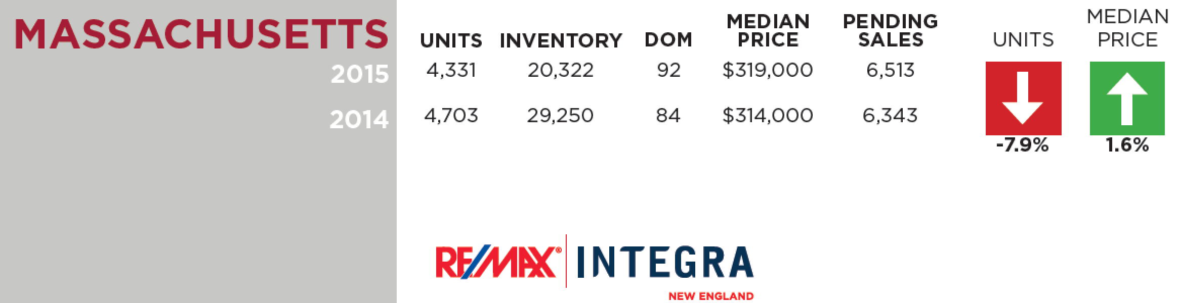 RE/MAX INTEGRA, New England Releases April 2015 Housing Report - Bedford