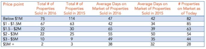 Marin Real Estate Market Update-August 2016