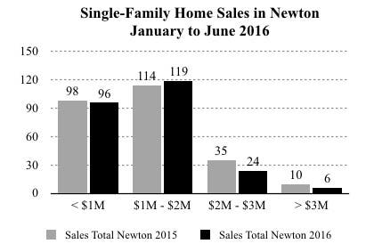 Newton Real Estate Review - January to June 2016