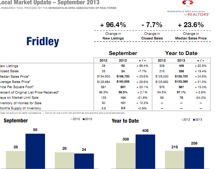 Median Home Price Continues Gain in Fridley