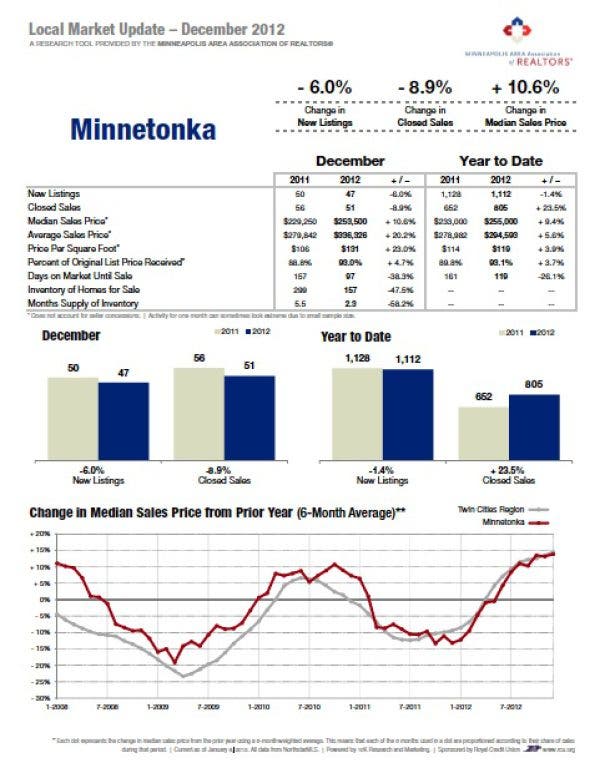 Minnetonka Real Estate Market Finishes the Year Strong