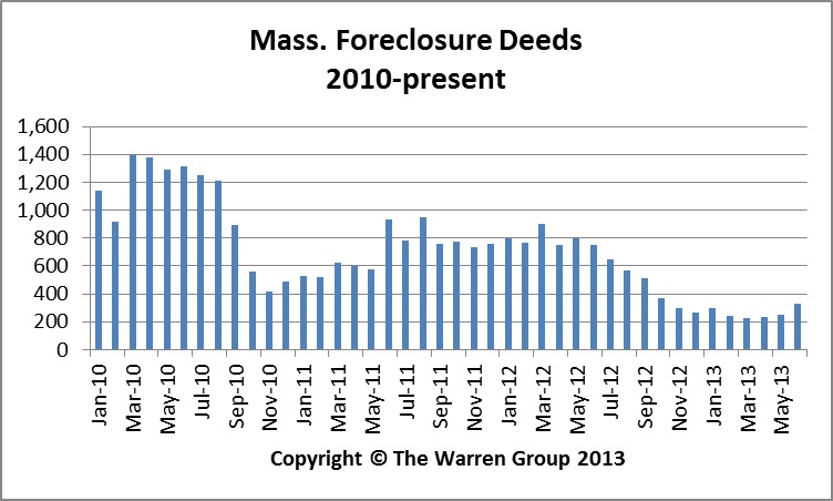 Massachusetts Home Foreclosures Plummet in June