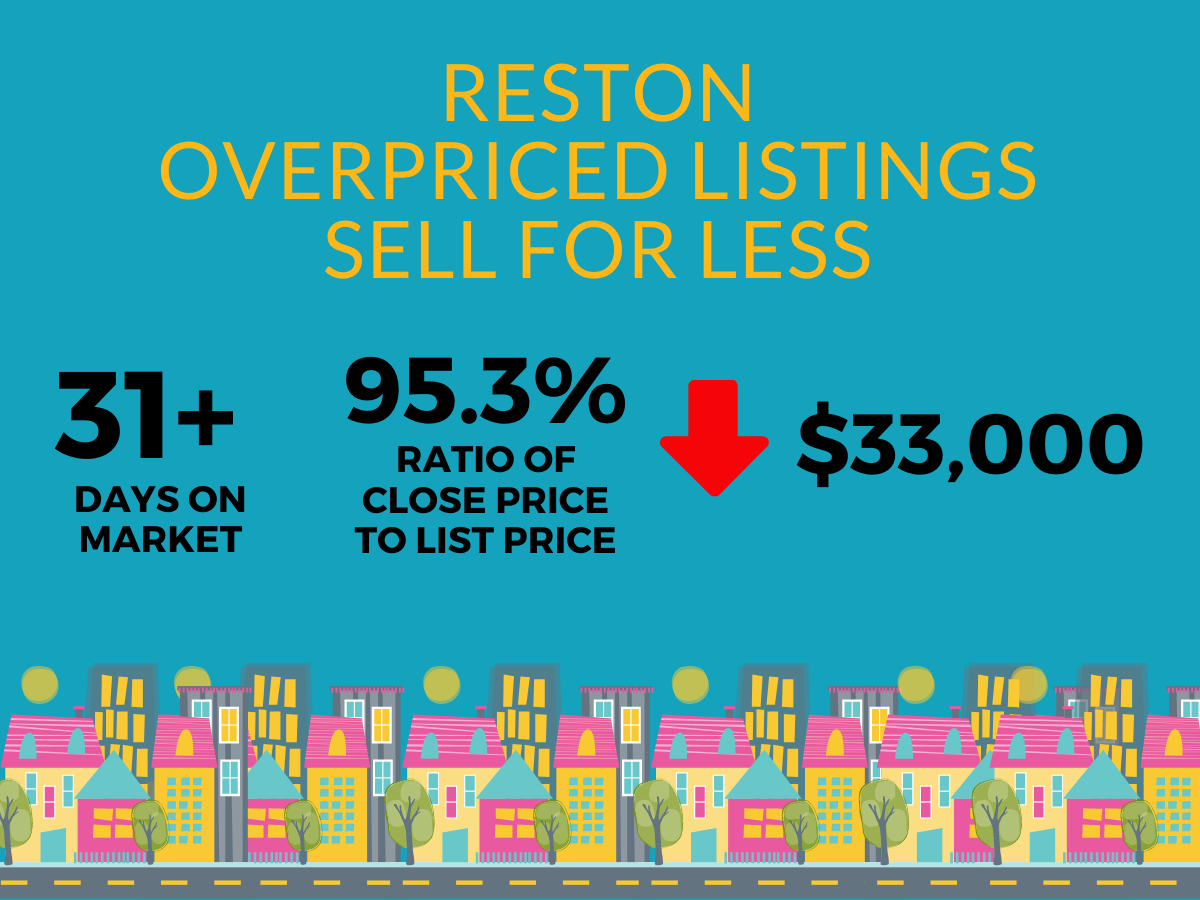 Do Overpriced Listings in Reston Sell for Less?