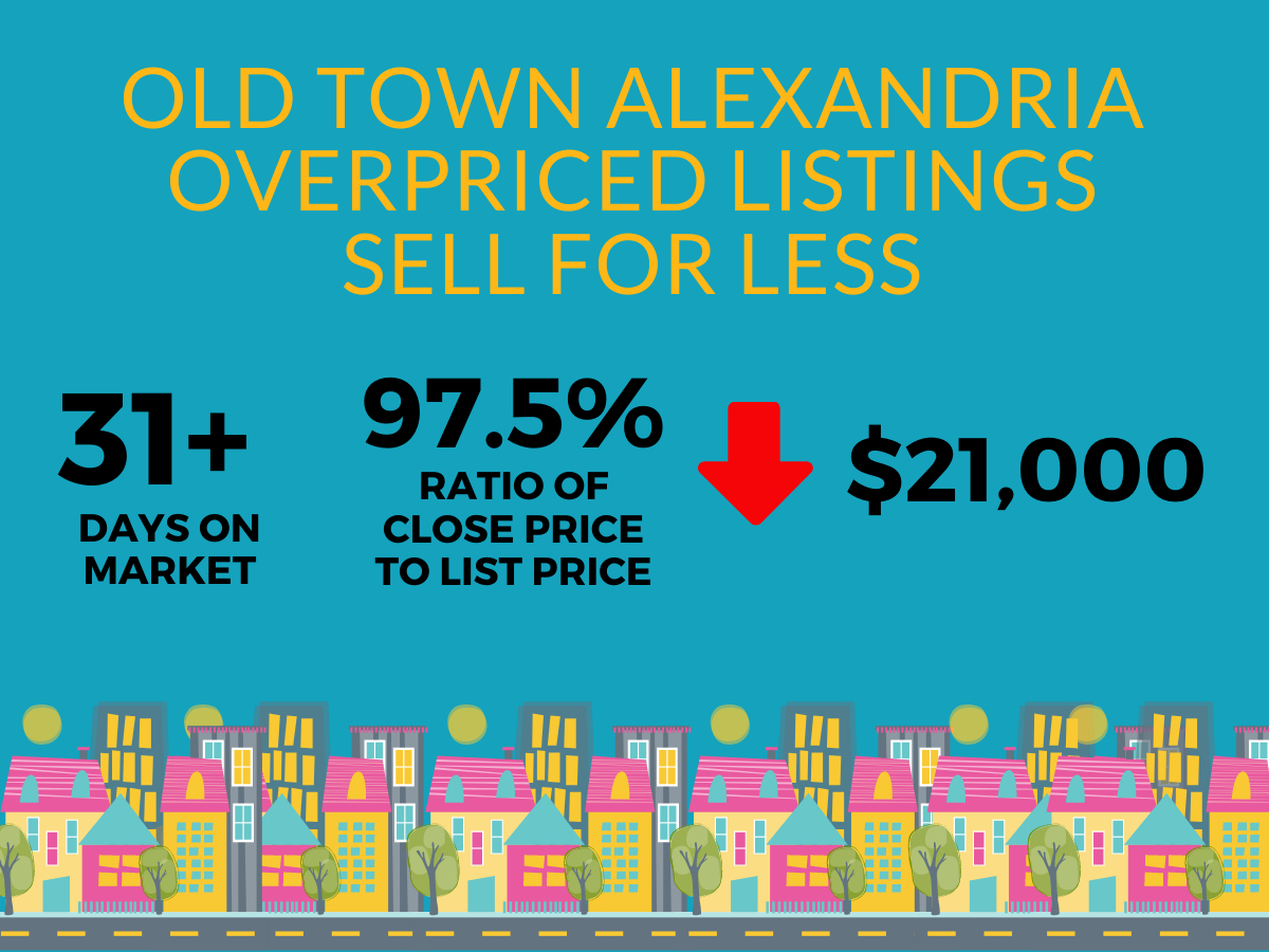 Do Overpriced Listings in Old Town Alexandria Sell for Less?