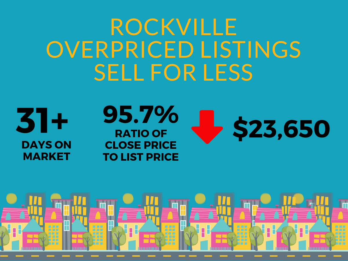 Do Overpriced Listings in Rockville Sell for Less?