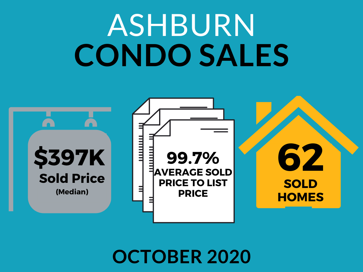 Are There Still Condo Buyers in Ashburn?