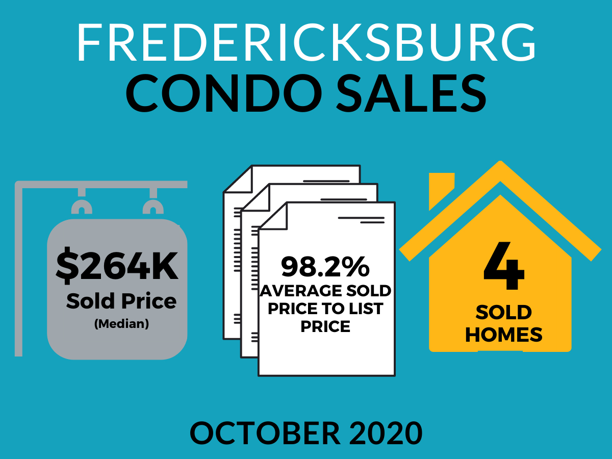 Are There Still Condo Buyers in Fredericksburg?