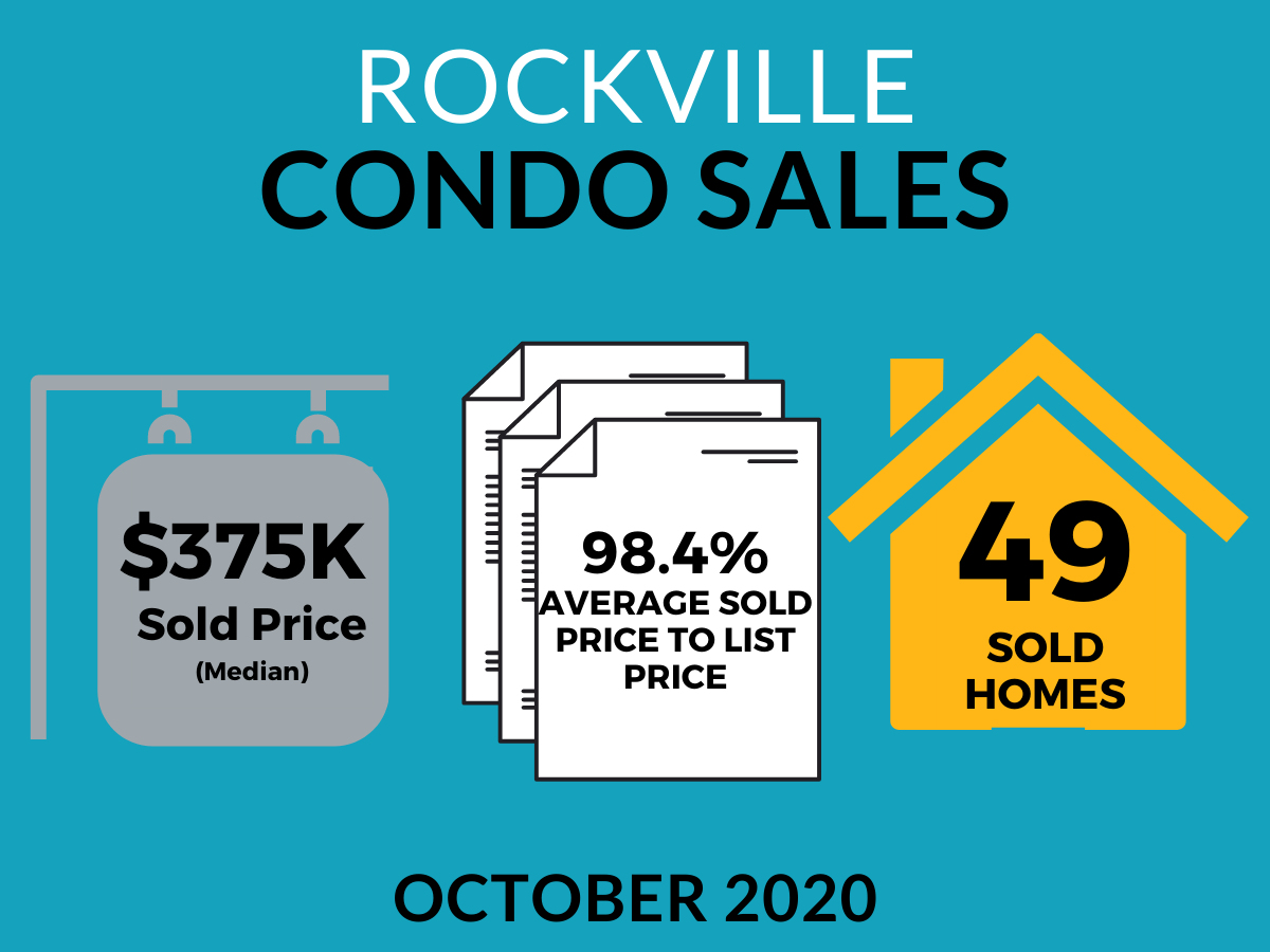 Are There Still Condo Buyers in Rockville?