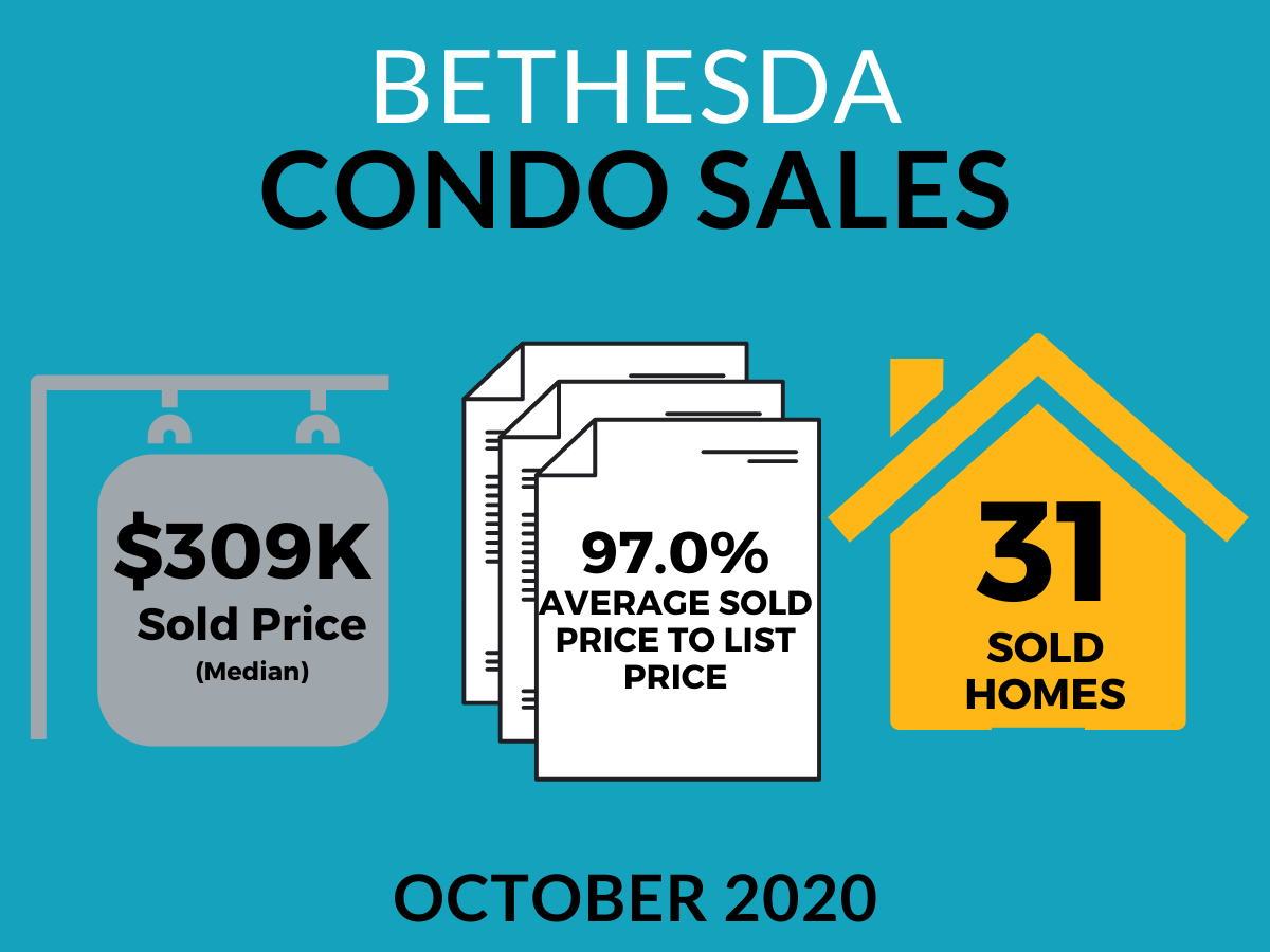 Are There Still Condo Buyers in Bethesda?