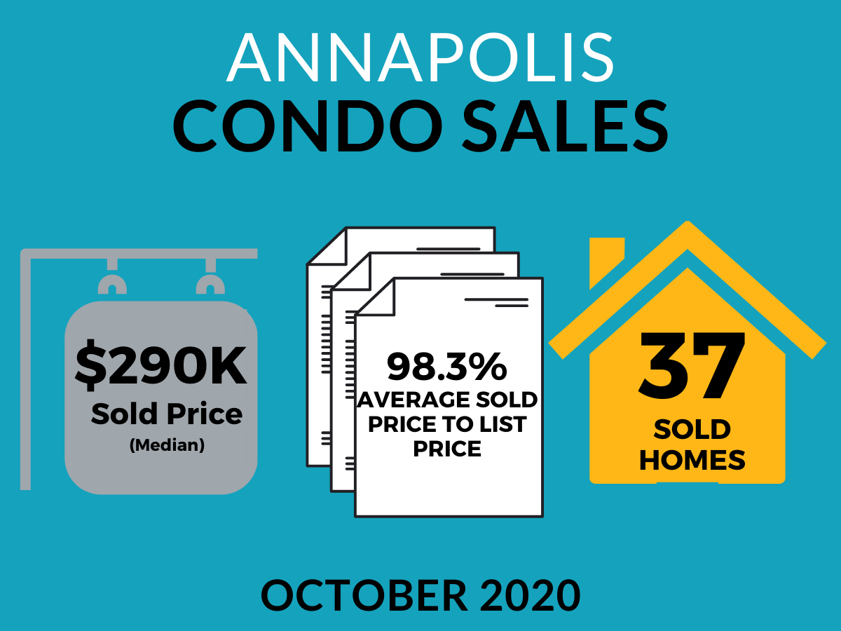 Are There Still Condo Buyers in Annapolis?