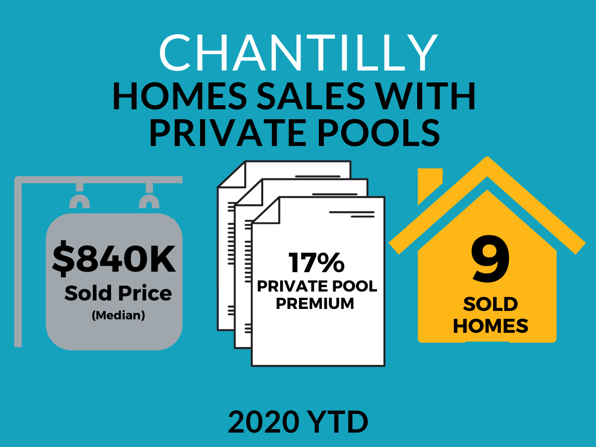 Are Homes With Private Swimming Pools in Chantilly Common?