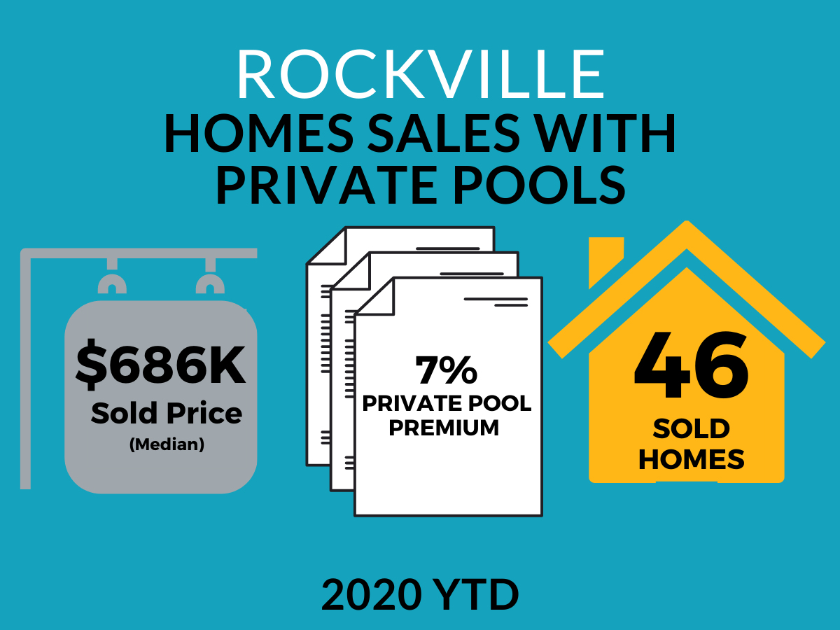 Are Homes With Private Swimming Pools in Rockville Common?