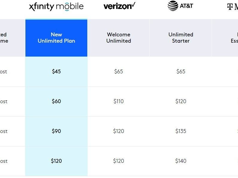 Xfinity Mobile is offering new pricing for two and three lines of Unlimited – $30 per line – that can save Shoreline and Lake Forest Park customers up to 50 percent over AT&T, 45 percent over Verizon, and 25 percent over T-Mobile