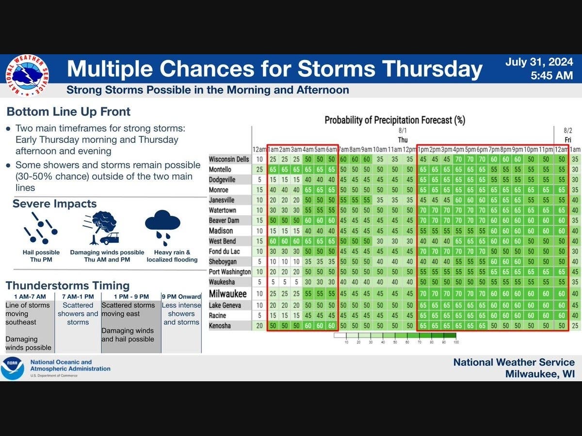 "There is a chance for thunderstorms after midnight with a few storms potentially being strong. Hail and damaging winds are the main potential hazards," the National Weather Service said.​​