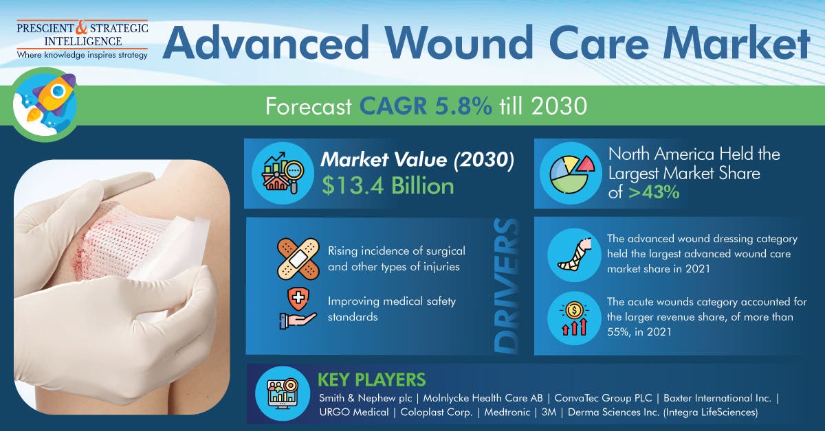 Advanced Wound Care Market Will Generate $13.4 Billion by 2030