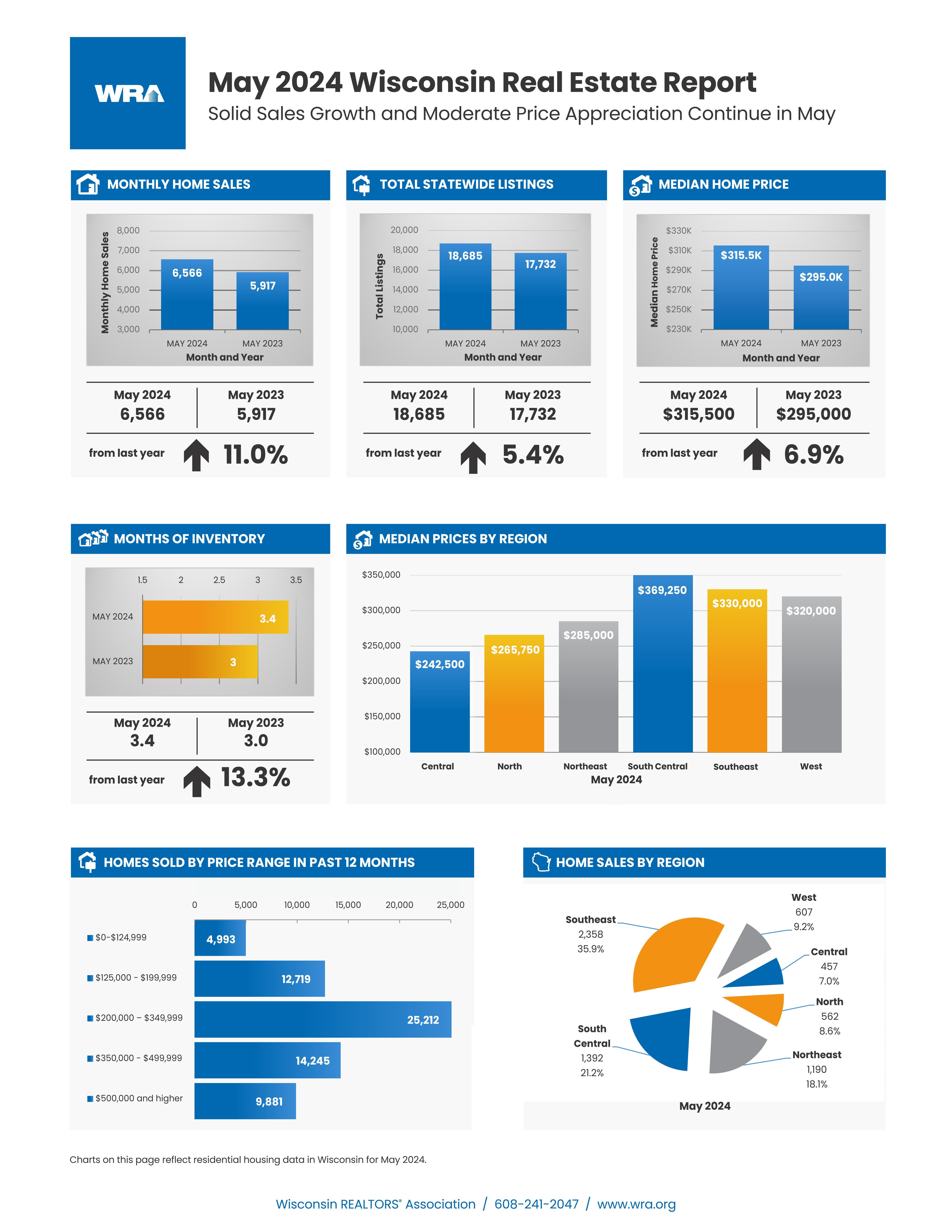 Wisconsin Housing Report — May 2024