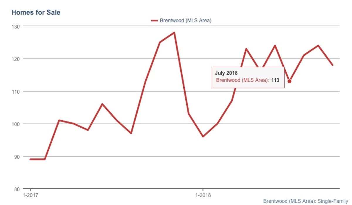 ​Homes for Sale Stats in Brentwood