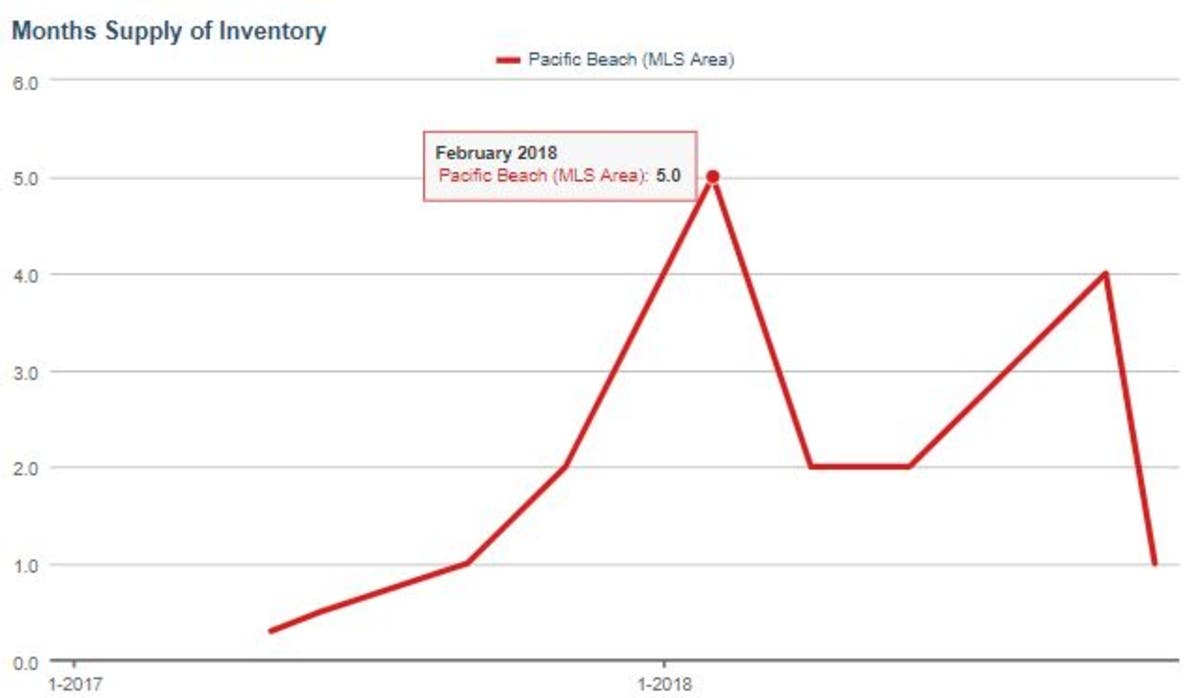 Supply Inventory Stats in Pacific Palisades
