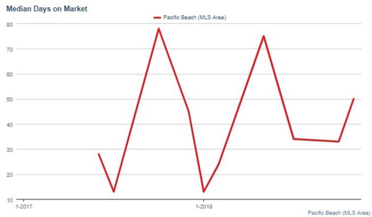 Days on Market Stats in Pacific Palisades