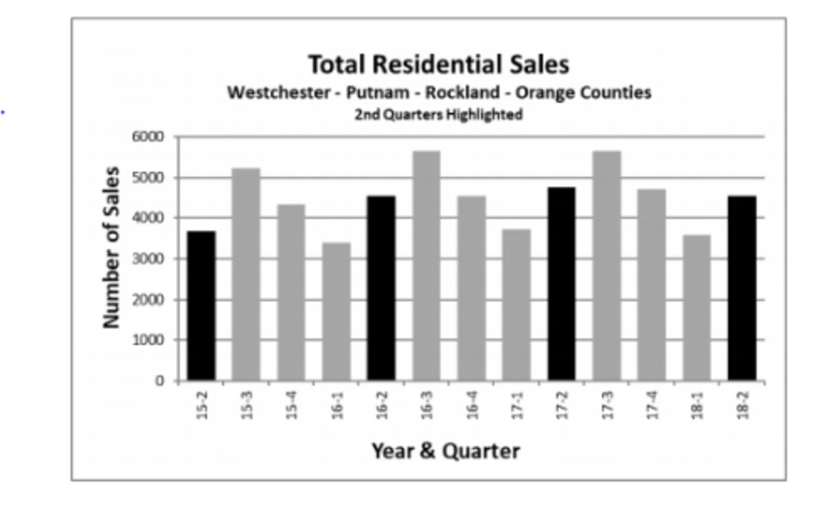 Median Home Prices Jumping In The Hudson Valley