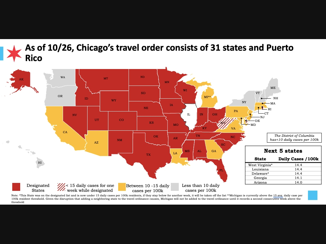 Those traveling to Chicago from 31 states and Puerto Rico must quarantine for 14 days.