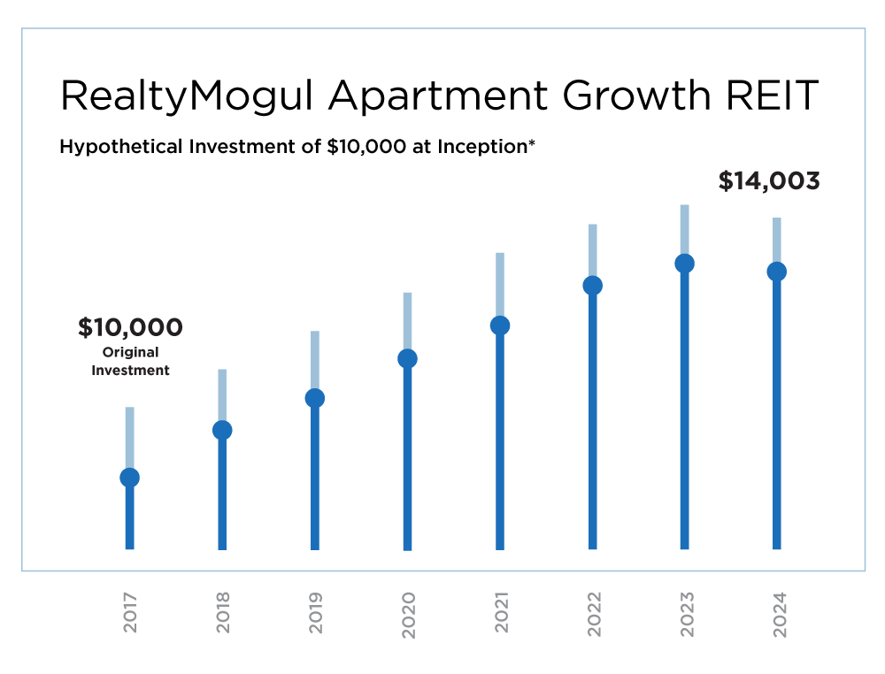 invest chart