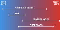 Types of insulation and associated temperature range