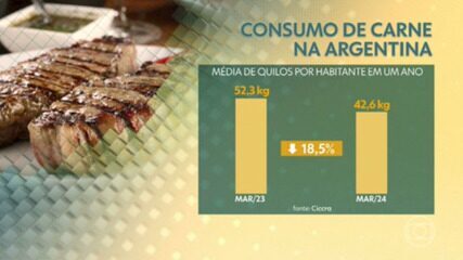 Argentinos estão comendo menos carne