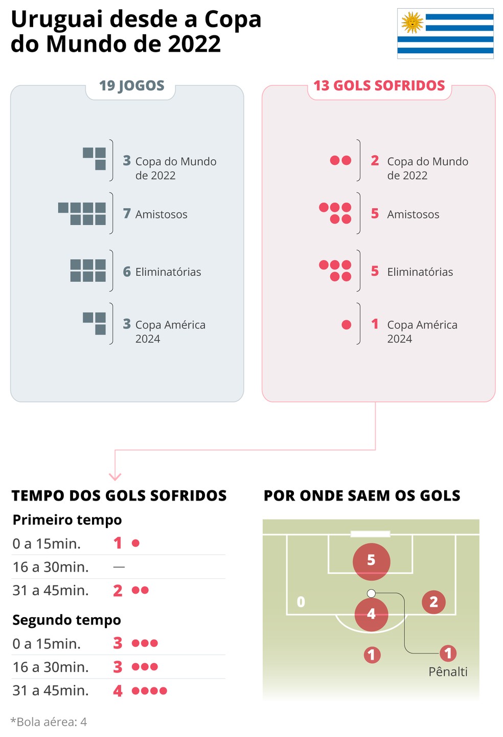 Infográfico: por onde saem os gols sofridos pela seleção uruguaia — Foto: Editoria de Arte