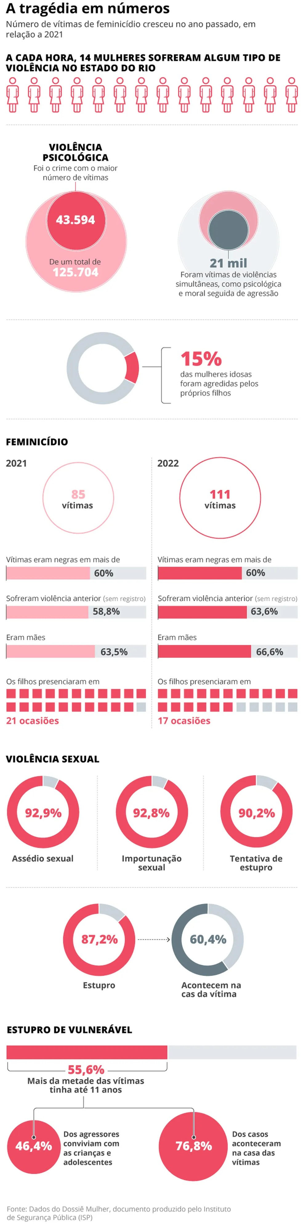 Dossiê Mulher revela dados do feminicídio no Estado do Rio — Foto: Editoria de Arte