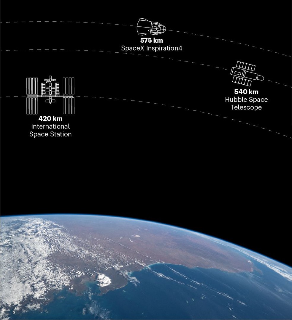 Comparativo da distância de objetos na órbita da Terra — Foto: Divulgação/Inspiration4