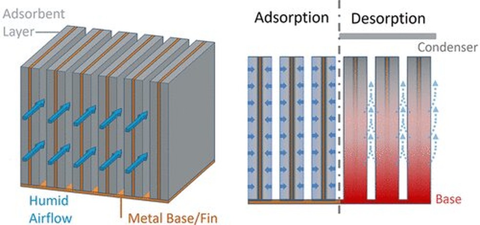 Um sistema simples e compacto primeiro coleta a umidade do ar (esquerda) e depois libera o líquido preso (direita) quando aquecido, o que resulta em água potável. — Foto: ACS Energy Lett