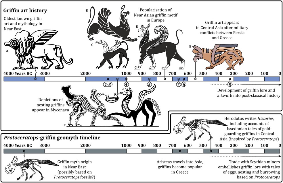 Cronologia relacionada entre grifos e Protoceratops — Foto: Witton & Hing, Revisões Científicas Interdisciplinares