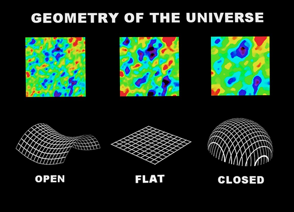 Da esquerda para a direira, a geometria do Universo: hiperbólica, plana e esférica. — Foto: NASA/WMAP Science Team