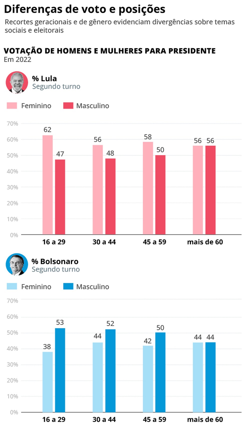 Diferença de votos e posições entre homens e mulheres — Foto: Editoria de arte
