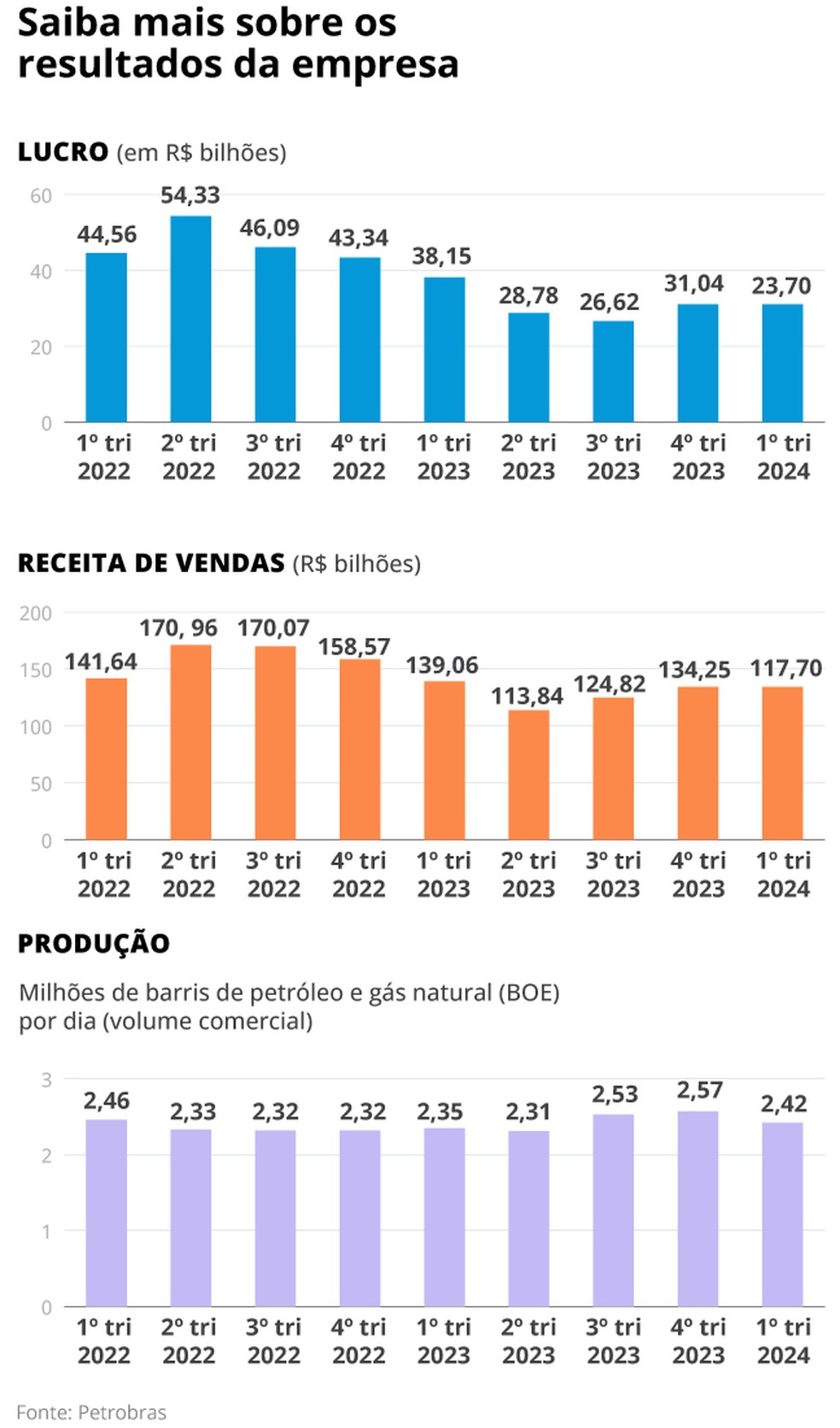 Evolução dos números da Petrobras — Foto: Editoria de Arte